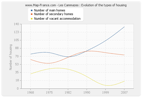 Les Cammazes : Evolution of the types of housing